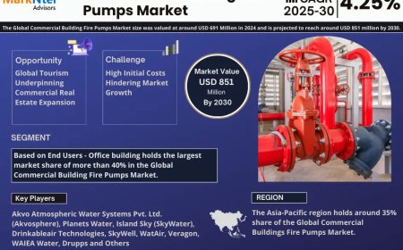 Top Commercial Building Fire Pumps Market Companies & Operators: Trends, Key Players & Future Insights