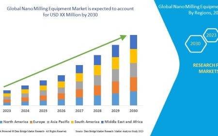 Nano Milling Equipment Market Surges with Growth in Nanotechnology and Pharma Sectors