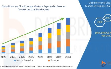 Personal Cloud Storage Market Grows with Increasing Demand for Data Accessibility and Security