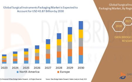 Surgical Instruments Packaging Market Strengthens with Sterility and Safety Demands