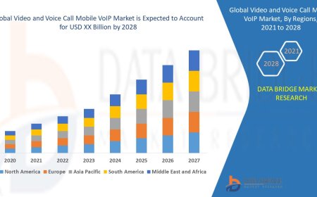 Mobile VoIP Market Grows Rapidly with Rising Preference for Affordable Communication