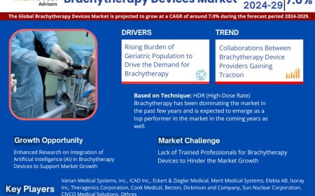 Brachytherapy Devices Market on Track for 7.0% CAGR Growth | Demand & Technological Trends