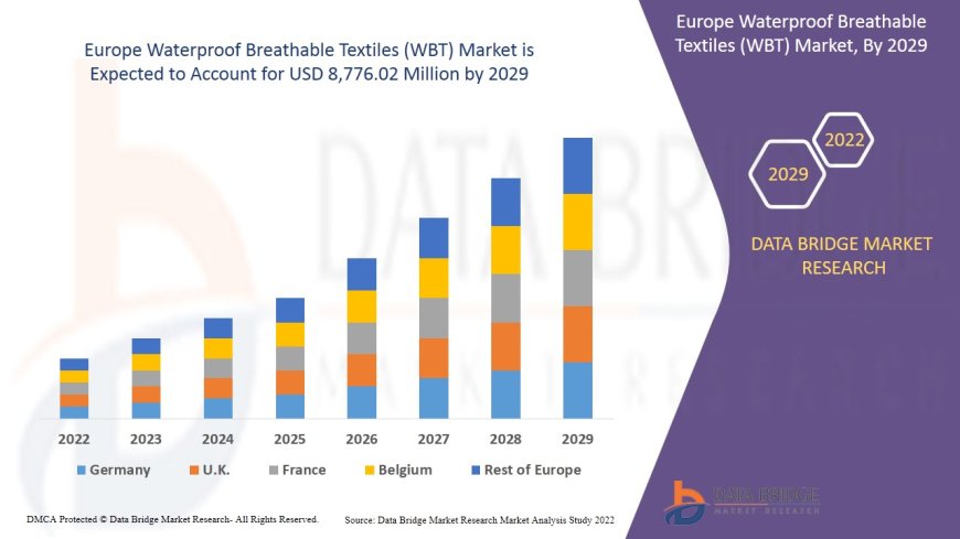 Europe Waterproof Breathable Textiles Market Grows with Increased Use in Activewear and Outdoor Gear