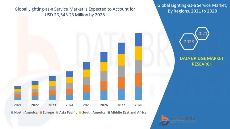 Lighting-as-a-Service Market Gains Traction with Demand for Energy-Efficient Commercial Lighting Subscriptions