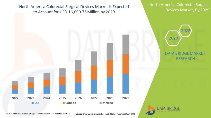 North America Colorectal Surgical Devices Market Rises as Minimally Invasive Procedures See Increased Adoption