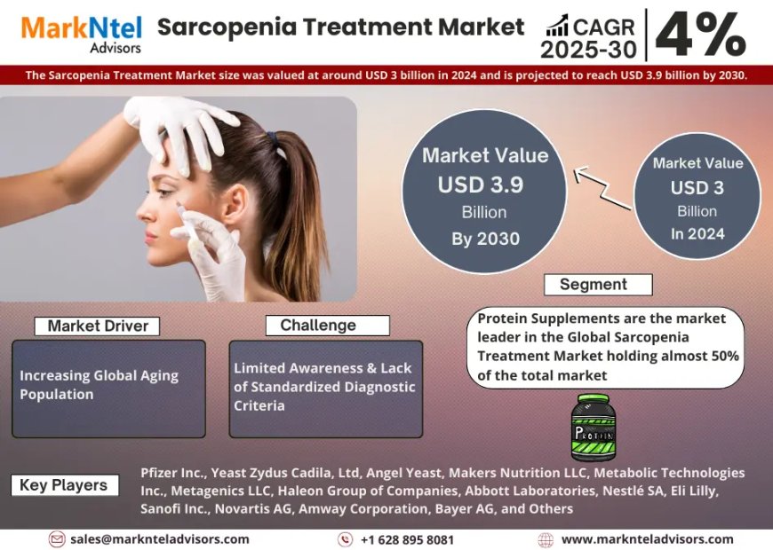 What’s Next for Sarcopenia Treatment Market? Insights for 2025-2030