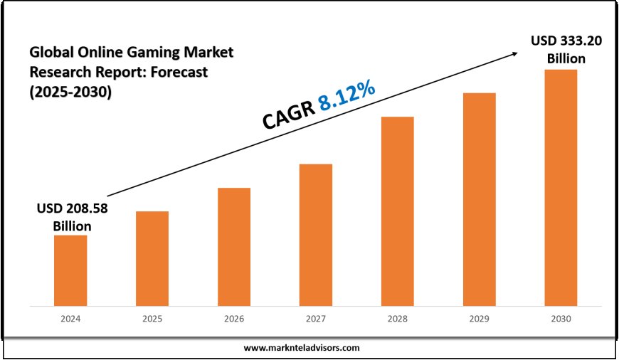 Online Gaming Market Revenue Set to Hit USD 333.20 Billion by 2030