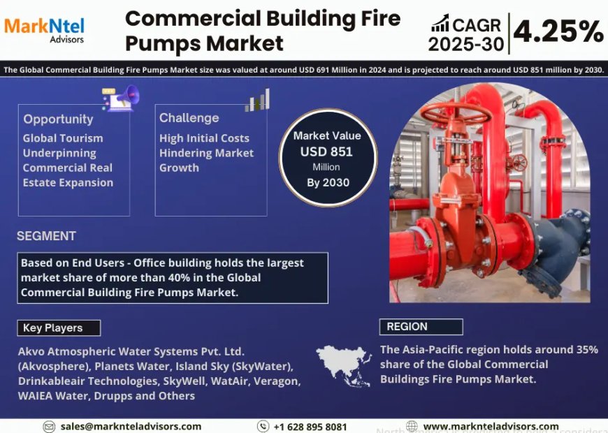 Top Commercial Building Fire Pumps Market Companies & Operators: Trends, Key Players & Future Insights