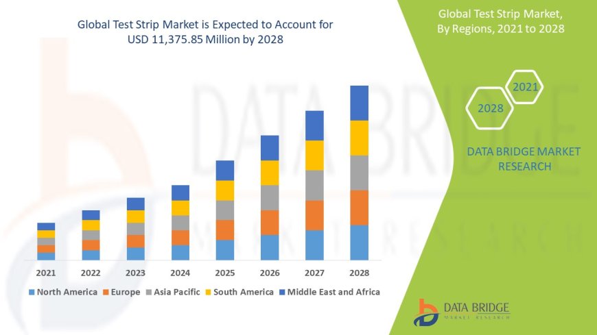 Test Strip Market: Trends, Analysis, and Competitive Landscape