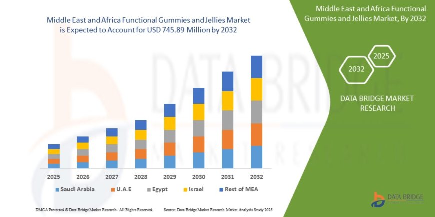 Middle East and Africa Functional Gummies and Jellies Market Dynamics: Key Drivers and Restraints