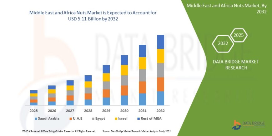 Middle East and Africa Nuts Market: Trends, Forecast, and Competitive Landscape