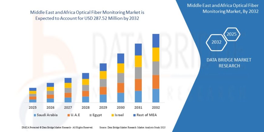 Middle East and Africa Optical Fiber Monitoring Market Analysis: Supply Chain, Pricing, and Forecast to 2032