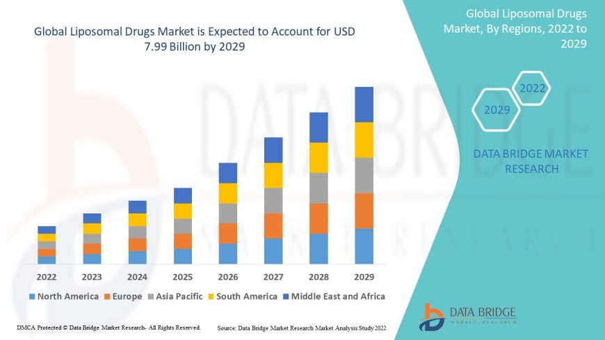 Liposomal Drugs Market Advances with Innovations in Targeted Drug Delivery