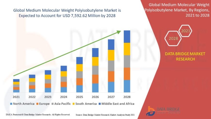 Rising Demand in Automotive and Lubricant Industries Drives Medium Molecular Weight Polyisobutylene Market