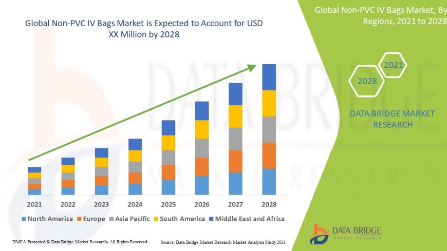 Eco-Friendly Healthcare Solutions Propel Growth of Non-PVC IV Bags Market