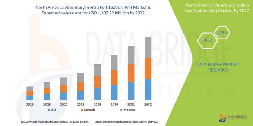 North America Veterinary in Vitro Fertilization (IVF) Market Overview: Key Drivers and Challenges