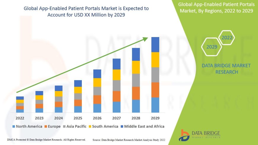 App-Enabled Patient Portals Market: Trends and Growth Opportunities