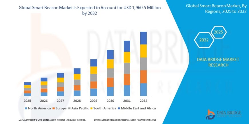 Smart Beacon Market Rises with Growing Adoption of Proximity Marketing Solutions