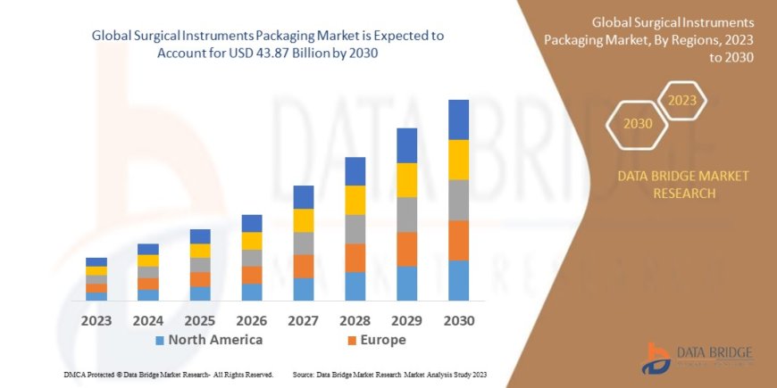 Surgical Instruments Packaging Market Strengthens with Sterility and Safety Demands