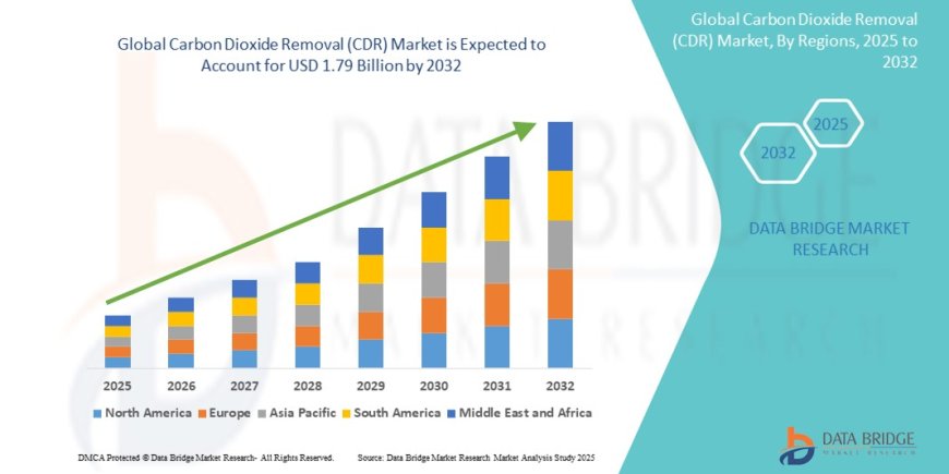 Carbon Dioxide Removal (CDR) Market Trends, Challenges, and Forecast to 2032