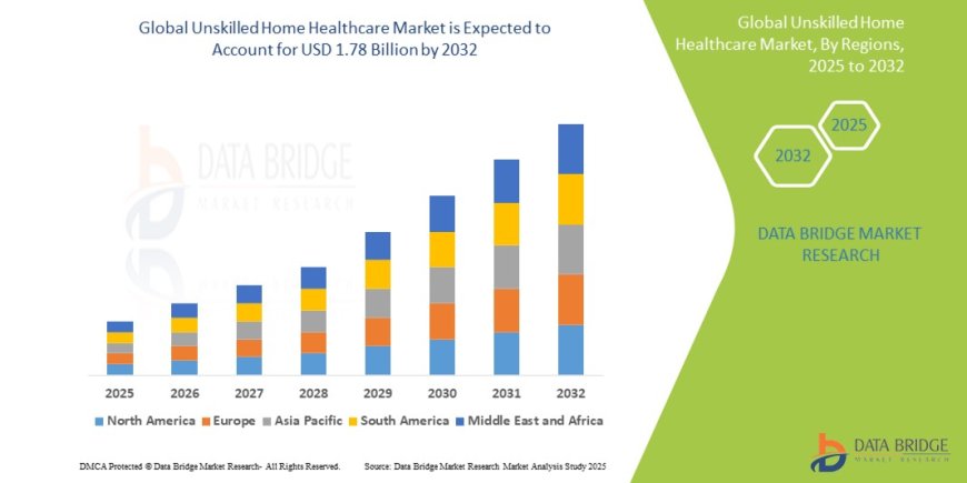 Unskilled Home Healthcare Market Expands with Aging Population and In-Home Care Demand