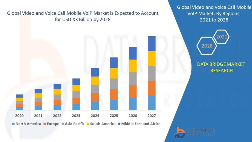 Mobile VoIP Market Grows Rapidly with Rising Preference for Affordable Communication