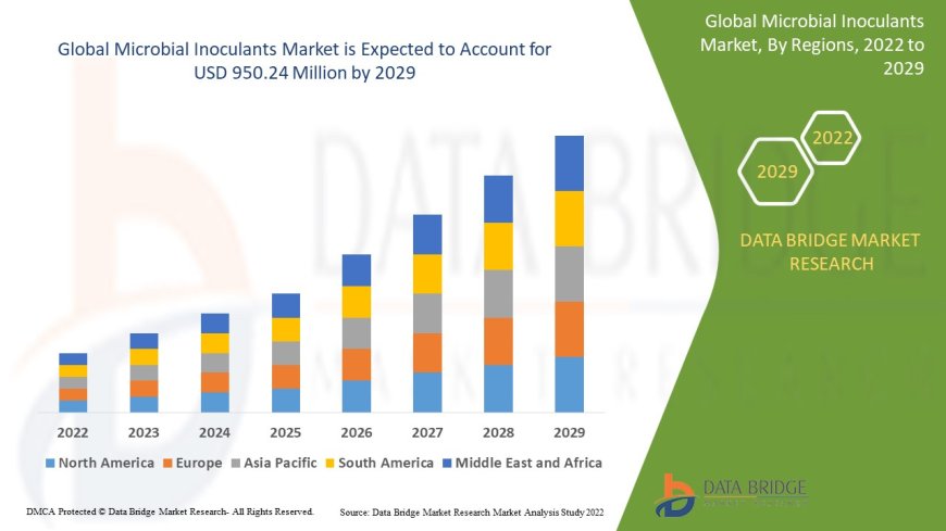 Microbial Inoculants Market Analysis On Size and Industry Demand 2029