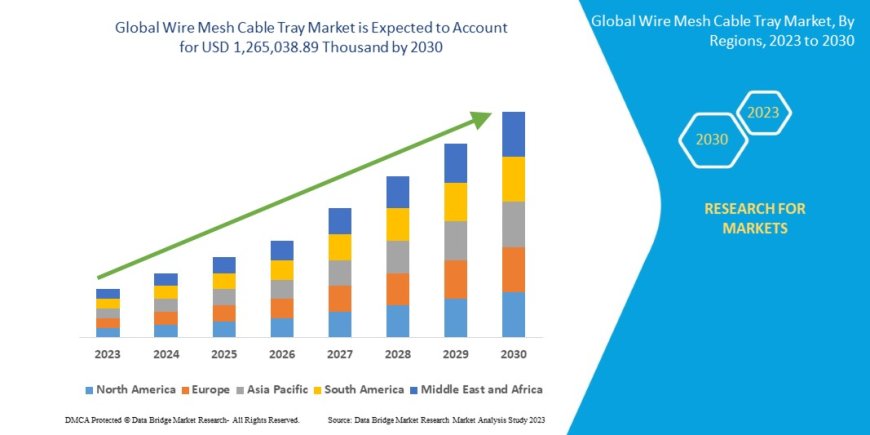 Wire Mesh Cable Tray Market Grows with Expansion in Data Centers and Industrial Infrastructure