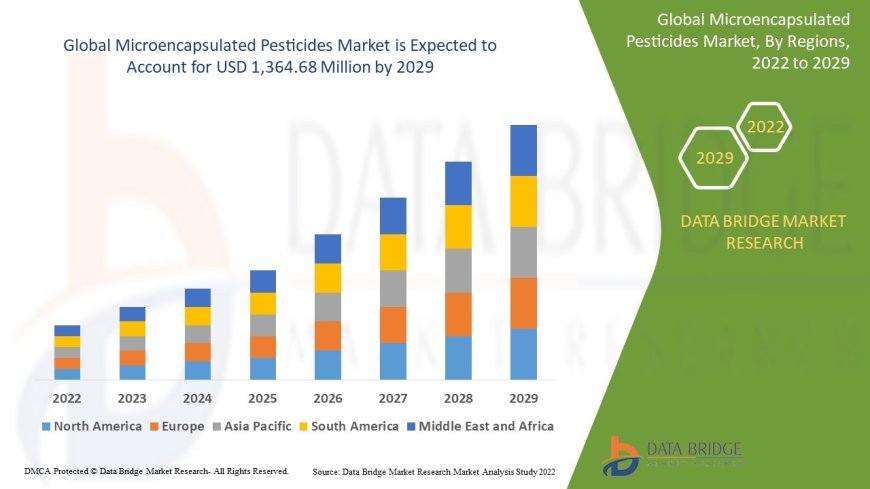 Microencapsulated Pesticides Market Analysis On Size and Industry Demand 2029