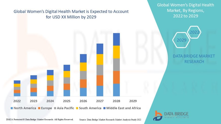 Women’s Digital Health Market Booms with Innovation in FemTech and Wellness Apps