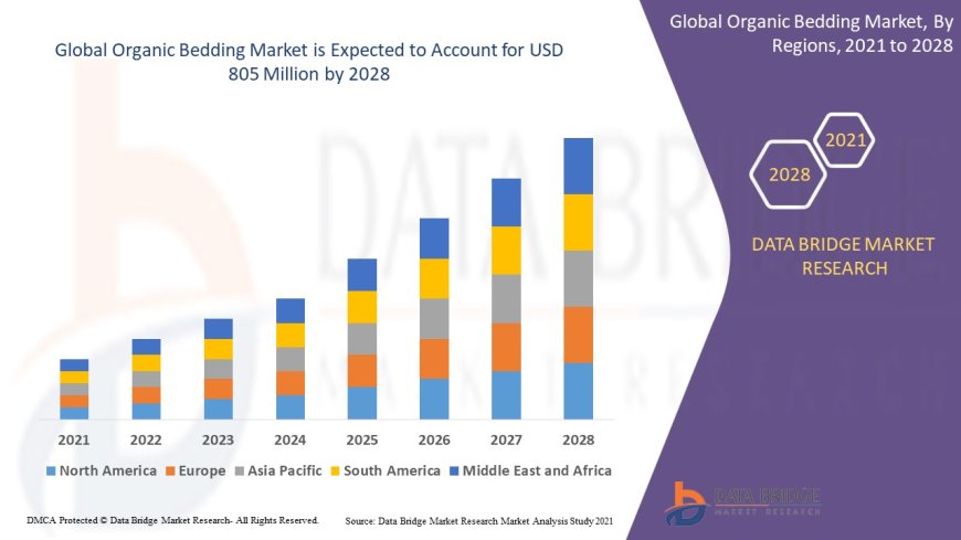 Organic Bedding Market Analysis On Size and Industry Demand 2031