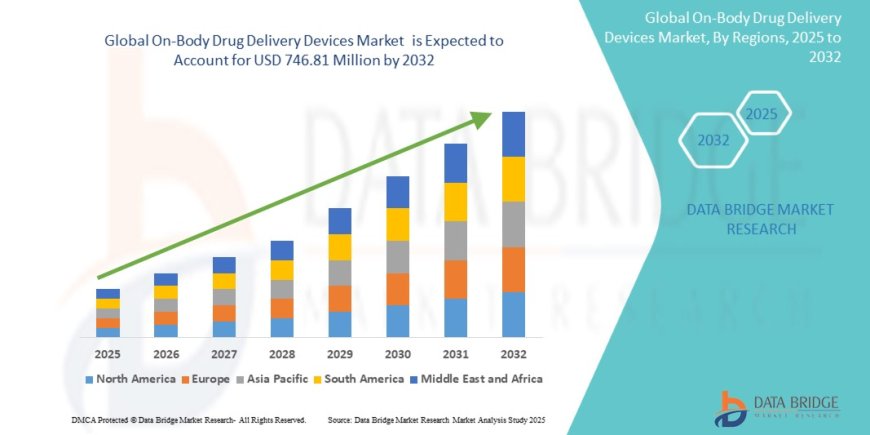 On-Body Drug Delivery Devices Market: Size, Share, and Growth Forecast to 2032
