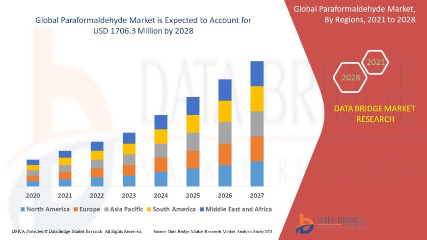 Paraformaldehyde Market Analysis On Size and Industry Demand 2032