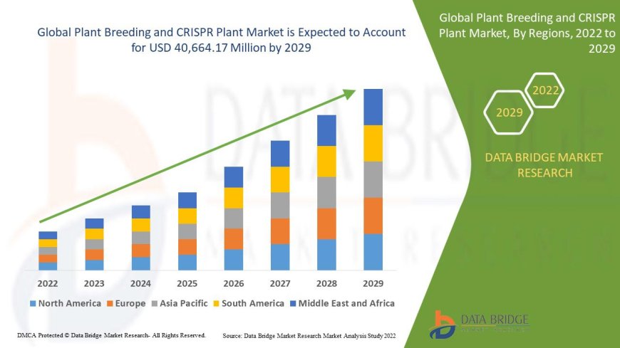Plant Breeding and CRISPR Plant Market Analysis On Size and Industry Demand 2029