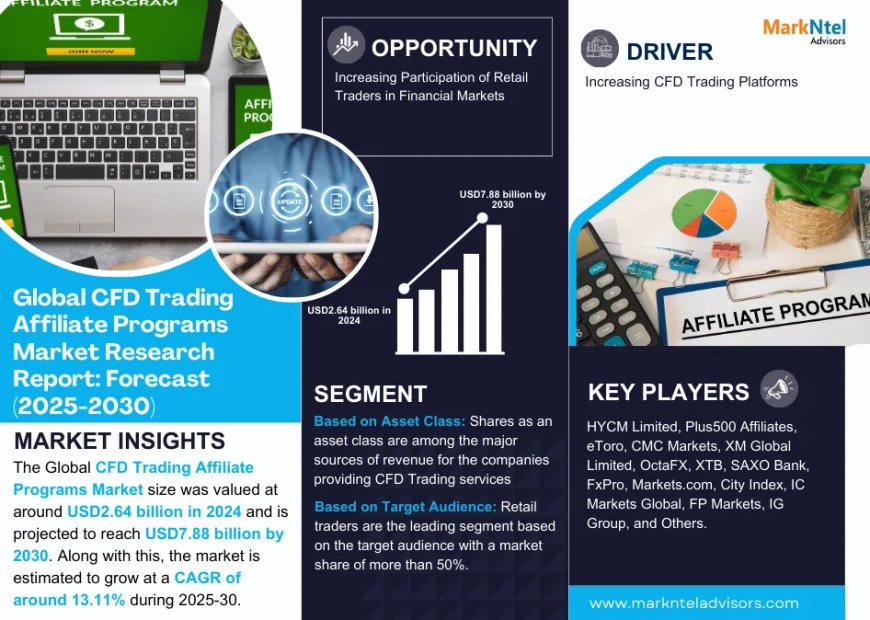 Top CFD Trading Affiliate Programs Market Companies & Operators: Trends, Key Players & Future Insights