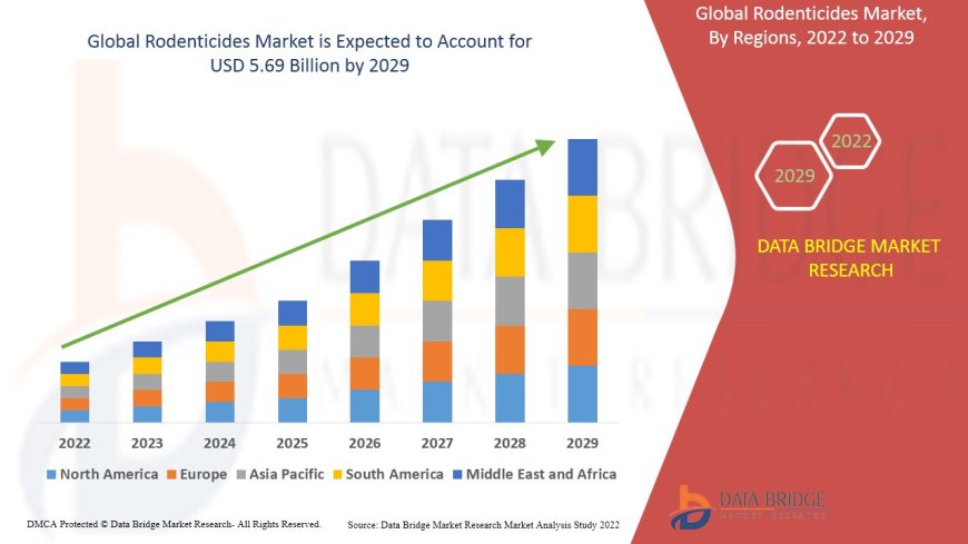 Rodenticides Market Analysis On Size and Industry Demand 2029
