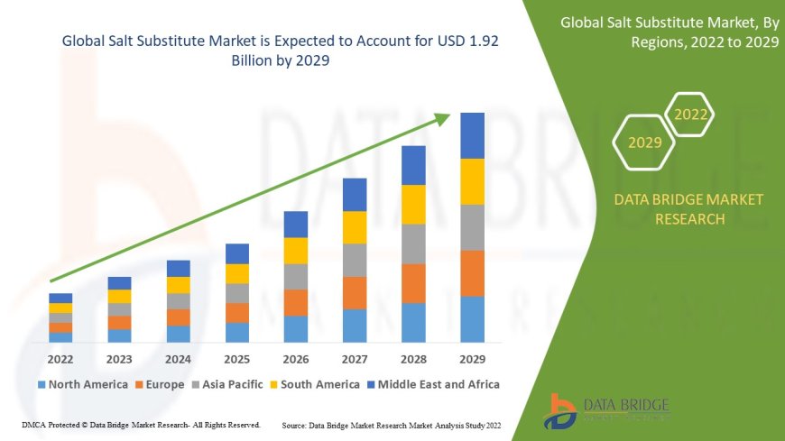 Salt Substitute Market Analysis On Size and Industry Demand 2029