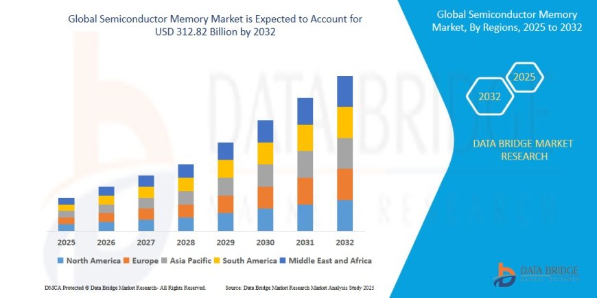 Semiconductor Memory Market Analysis On Size and Industry Demand 2032