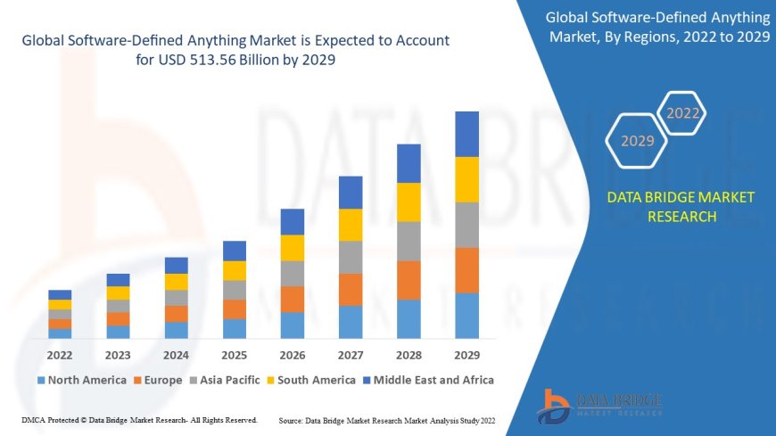 Software-Defined Anything Market Analysis On Size and Industry Demand 2029