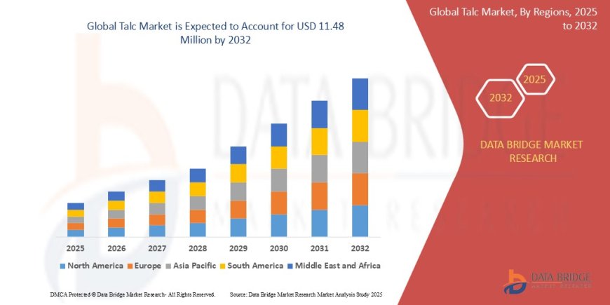 Talc Market Analysis On Size and Industry Demand 2032