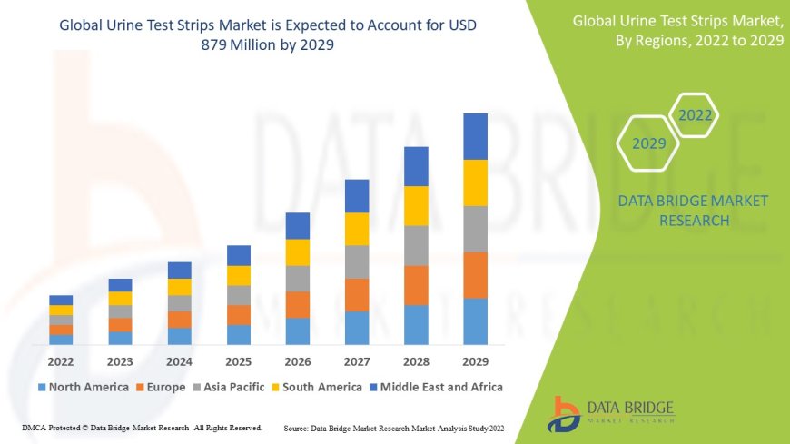 Urine Test Strips Market