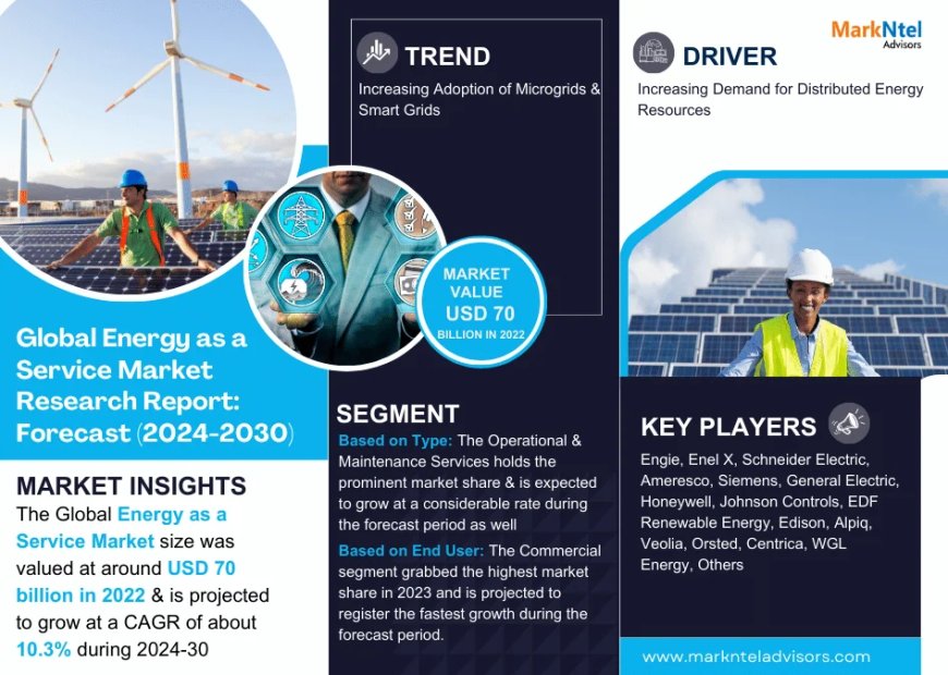 Energy as a Service Market on Track for 10.3% CAGR Growth | Demand & Technological Trends