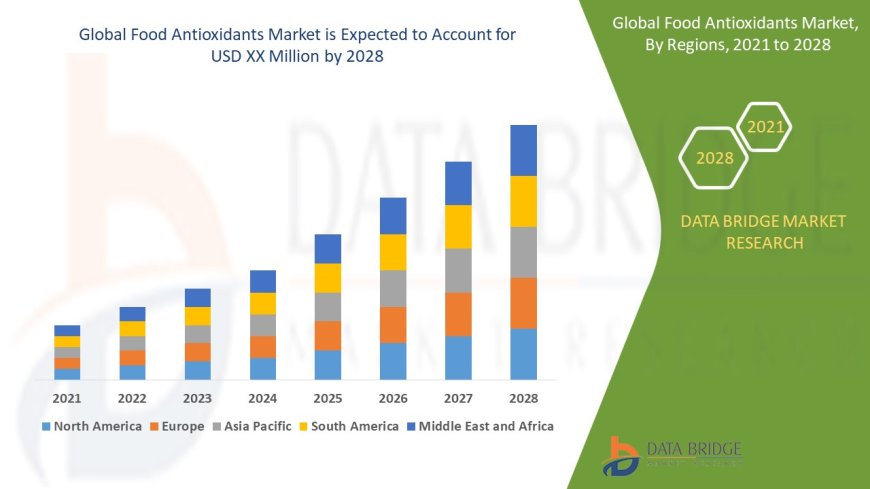 Food Antioxidants Market Overview: Key Drivers and Challenges