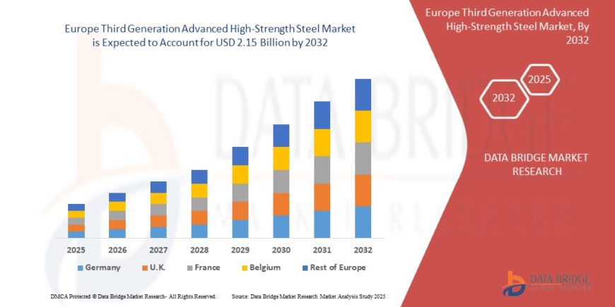 Europe Third Generation Advanced High-Strength Steel Market Insights and Growth Trends