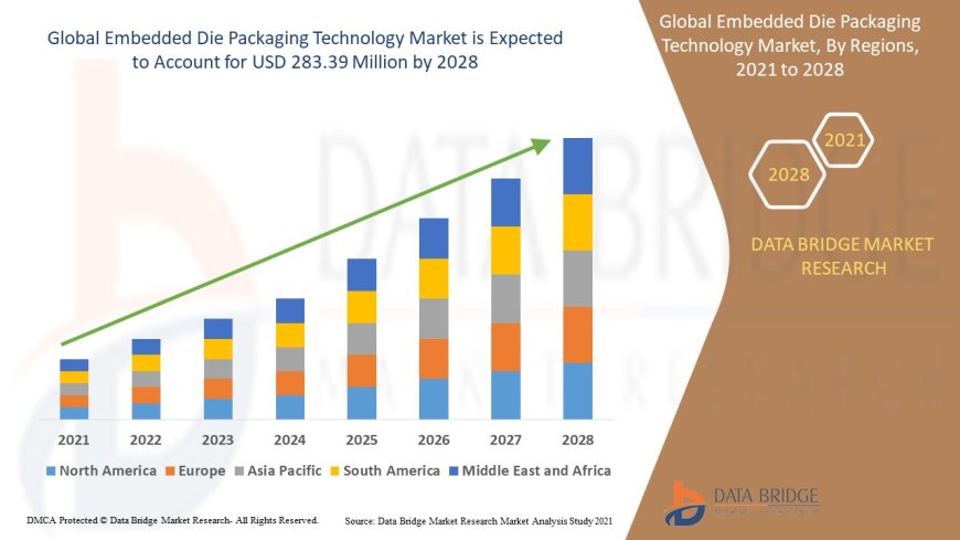 Embedded Die Packaging Technology Market: Growth Opportunities and Forecast to 2028