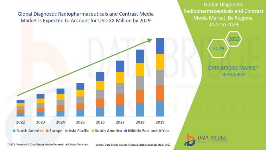 Diagnostic Radiopharmaceuticals and Contrast Media Market Insights and Growth Trends