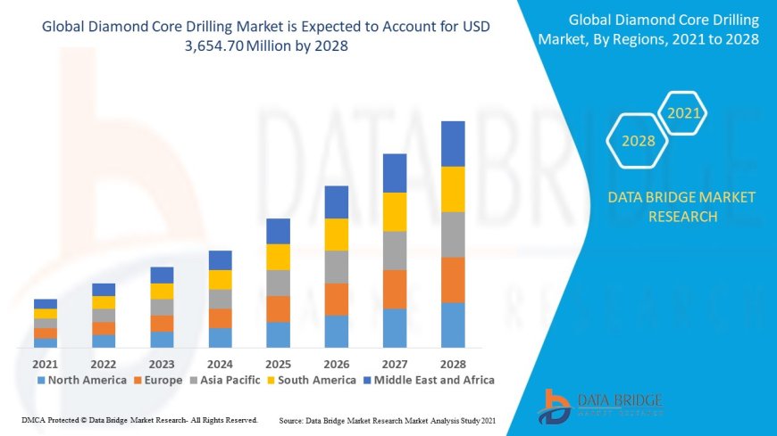 Diamond Core Drilling Market: Insights and Competitive Analysis