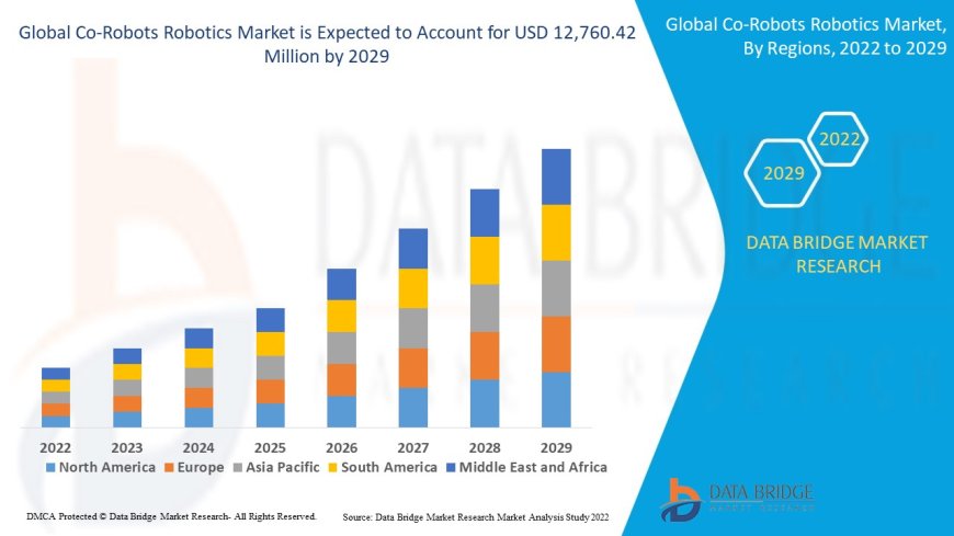 Co-Robots Robotics Market Trends, Insights and Future Outlook