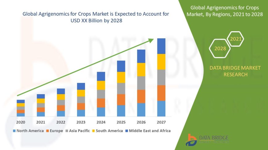 Agrigenomics for Crops Market Insights and Growth Trends